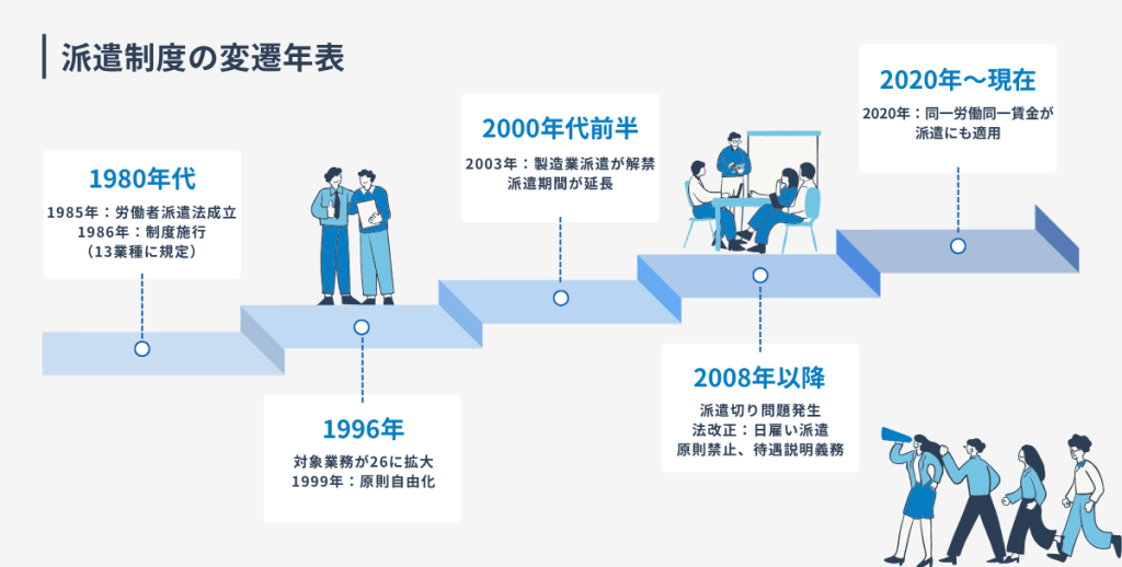 派遣制度の変遷年表