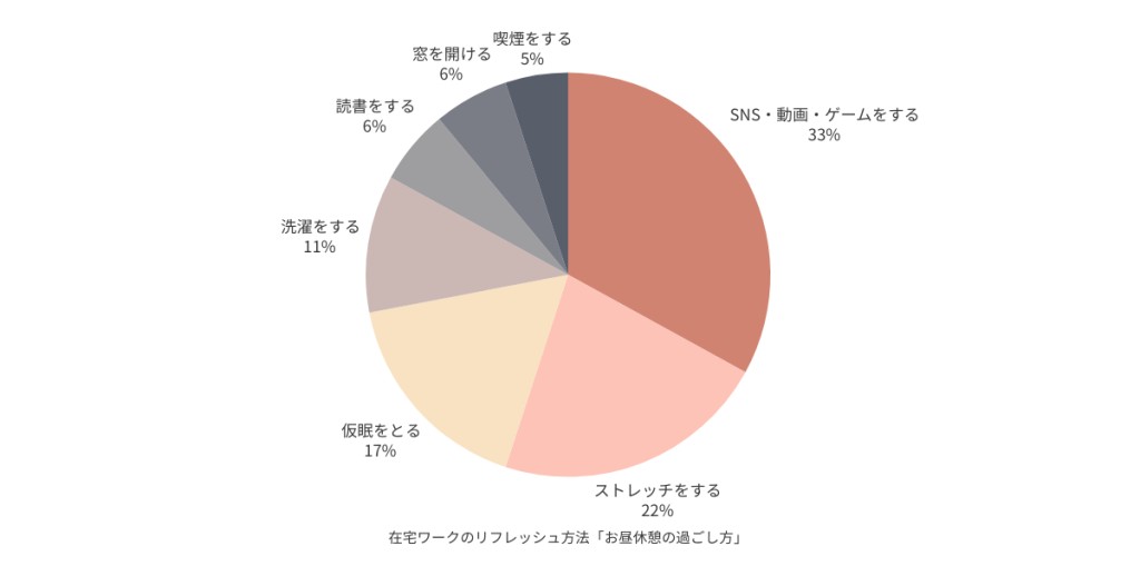 お昼休憩の過ごし方【アンケート結果】