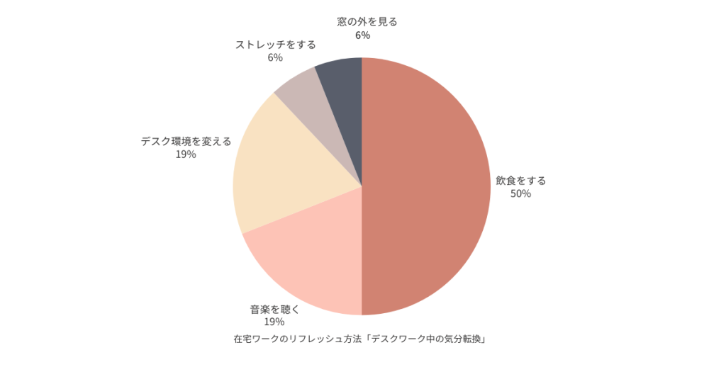 デスクワーク中の気分転換【アンケート結果】