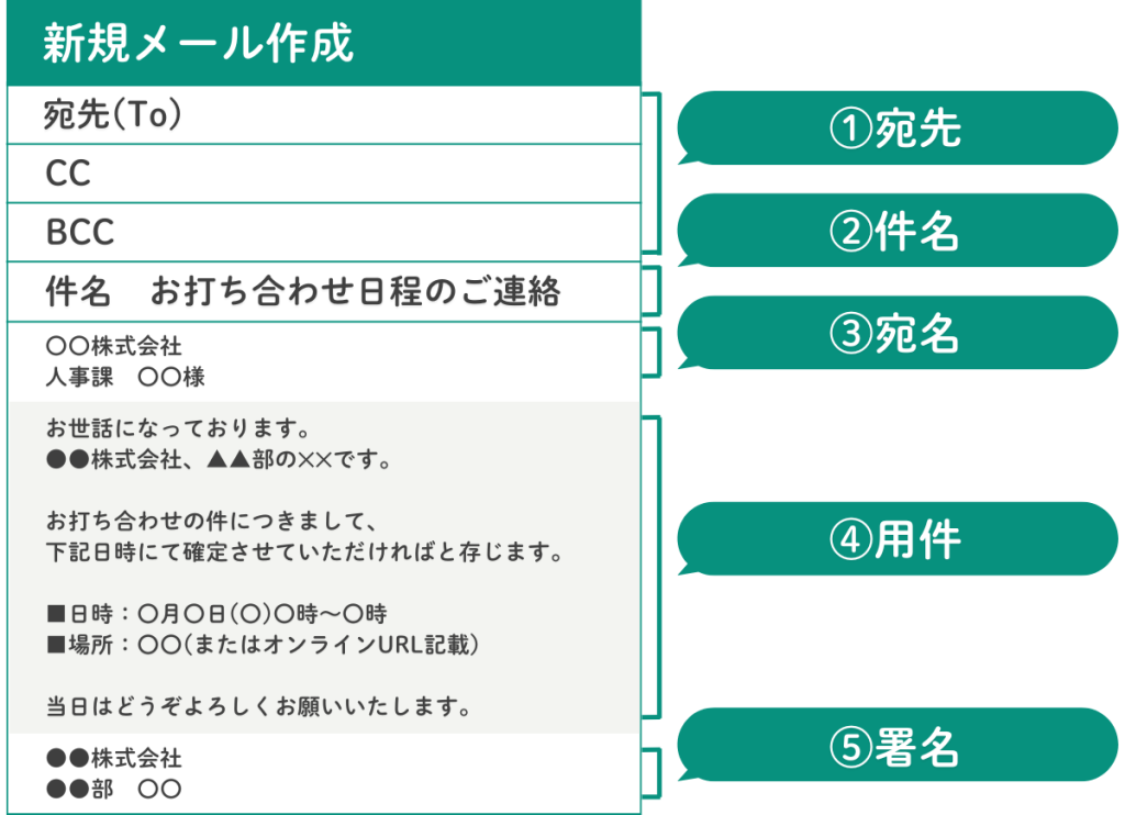 ビジネスメールの構成を示した図。新規メールの宛先、件名、宛名、用件、署名の流れを例文で解説している。