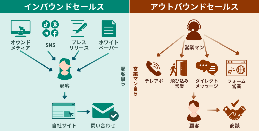 インバウンドセールスとアウトバウンドセールスの違い