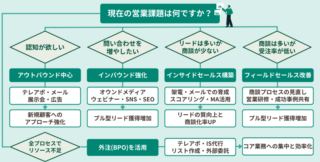 アプローチ選定フローチャート
