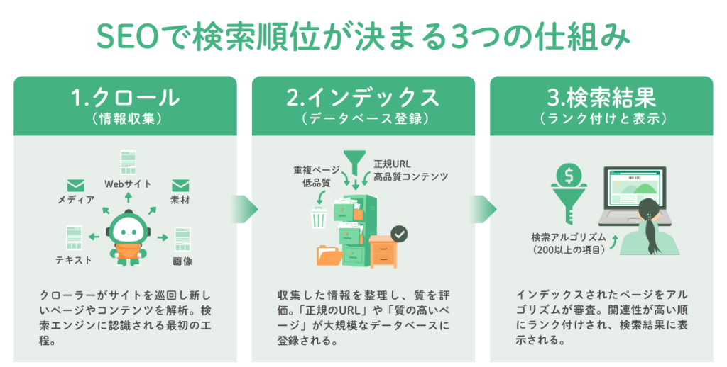 SEOで検索順位が決まる仕組み