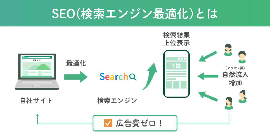 SEO(検索エンジン最適化)とは