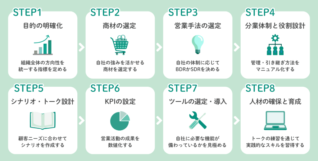 インサイドセールスの内製化を成功させる8つの手順を示した図。目的の明確化から人材の確保と育成までの流れをまとめている。