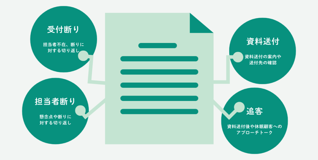 トークスクリプトのシナリオ設計を示した図。受付断り、資料送付、担当者断り、追客のトーク内容を説明している。