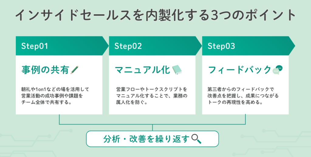 インサイドセールスを内製化する3つのポイントを示した図。事例の共有やマニュアル化、フィードバックについて解説している。