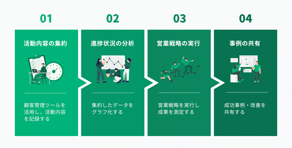 MEDDICを活用する4つのコツ