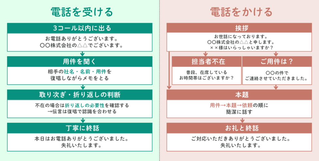 電話対応の流れ