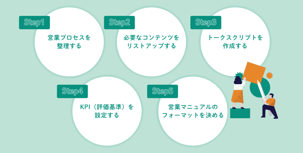 営業マニュアルの作成手順を示した図