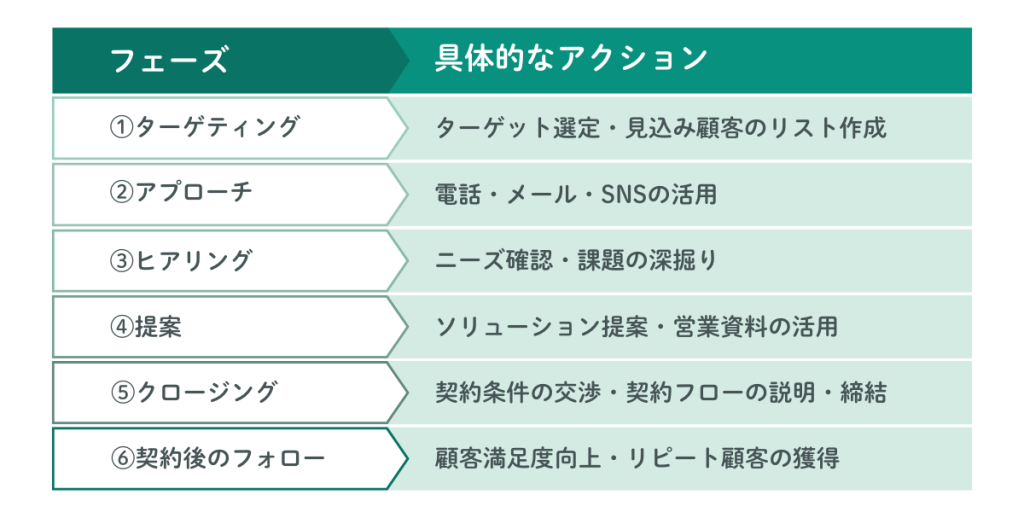 営業マニュアルの作り方 | 営業成果を最大化する完全ガイド | IS