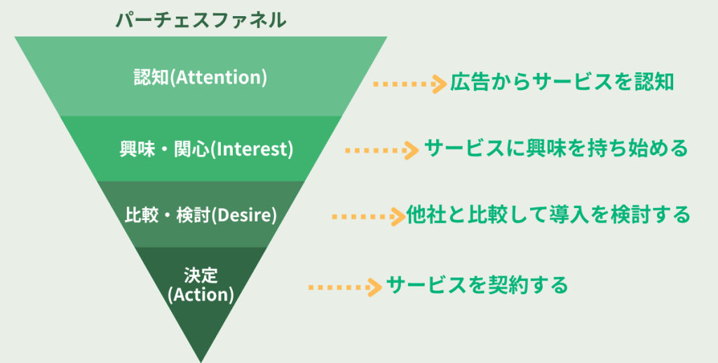 認知→興味・関心→比較・検討→決定の顧客の購買行動を図にしたパーチェスファネル