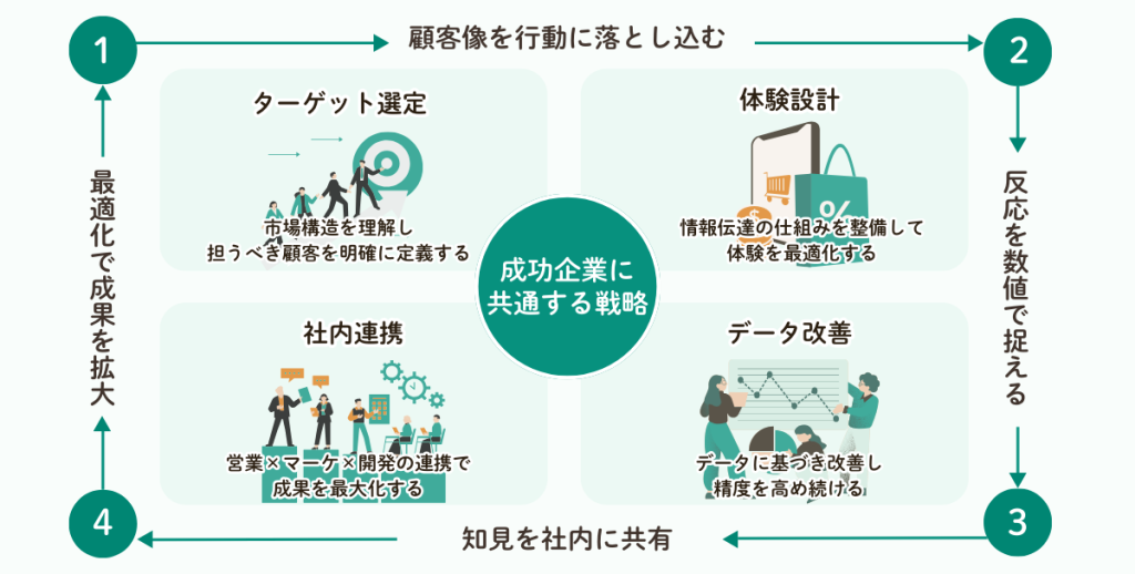 成功企業に共通する4つの戦略を図解