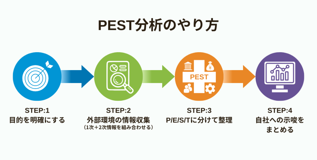 PEST分析のやり方をSTEP1からSTEP4まで図解したもの