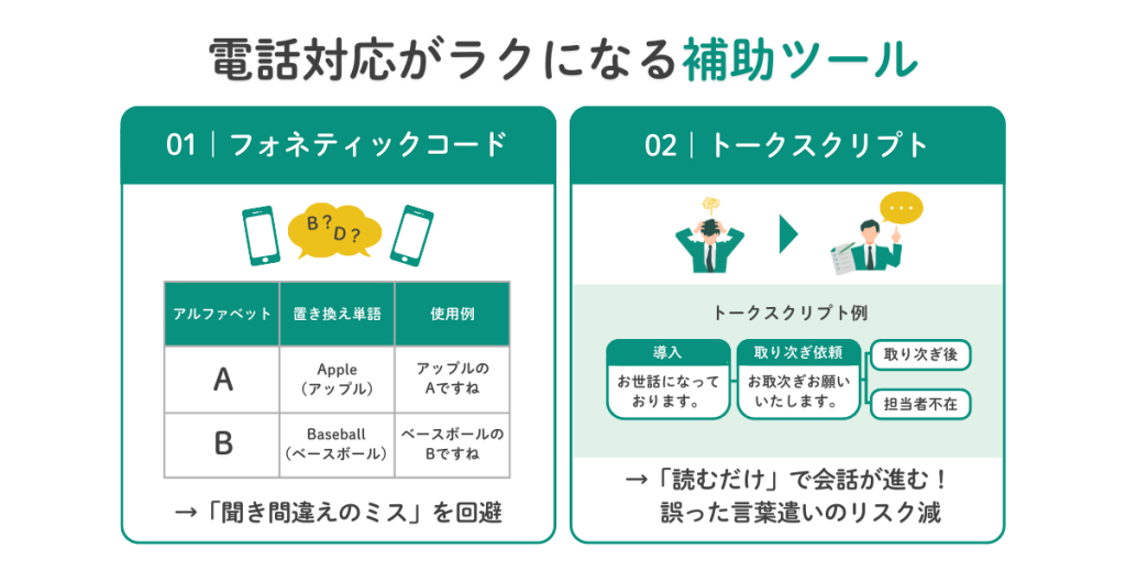 電話対応がラクになる補助ツールを説明している図。フォネティックコードとトークスクリプトの活用例を示している。