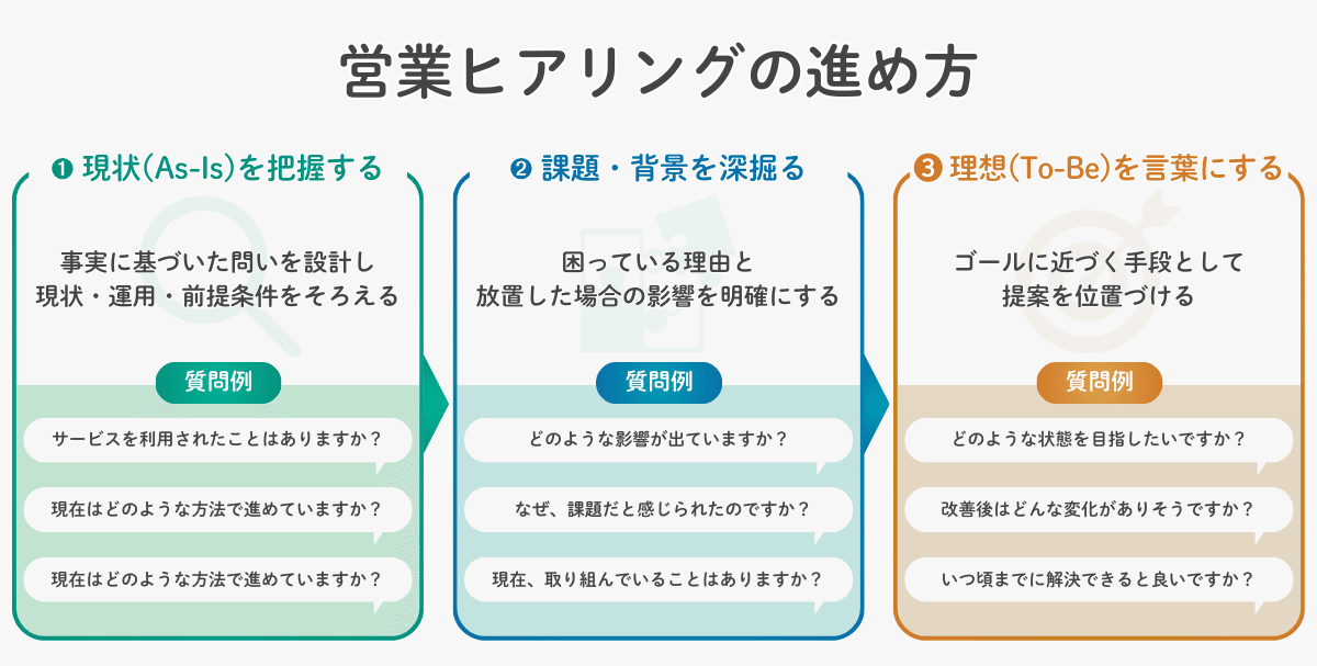 営業ヒアリングの進め方を示した図。現状(As-Is)を把握する、課題・背景を深ぼる、理想(To-Be)を言葉にするの3つを手順を説明している。