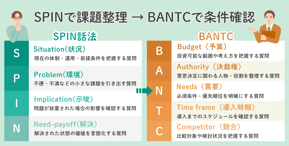 SPIN話法の課題整理とBANTCの条件確認を示した図。SPIN話法とBANTCの質問項目を整理している。