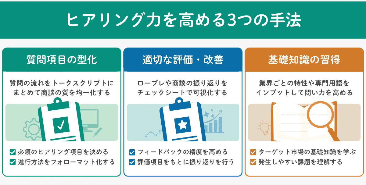 ヒアリング力を高める3つの手法を示した図。質問項目の型化、適切な評価・改善、基礎知識の習得について説明している。